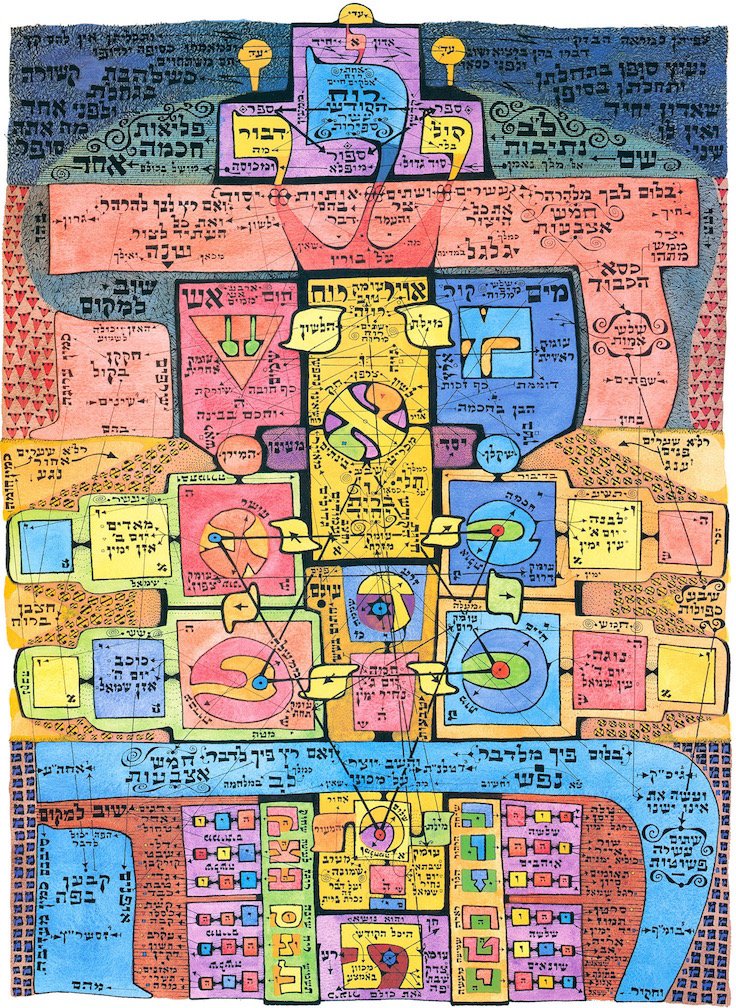 The Sefer Yetzirah Motherboard