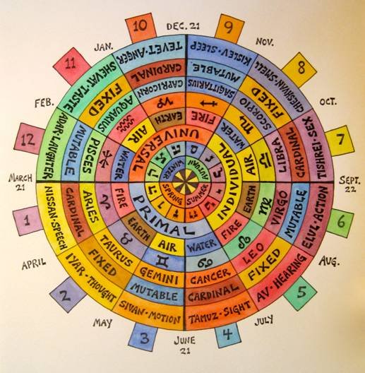 Jewish Zodiac Chart